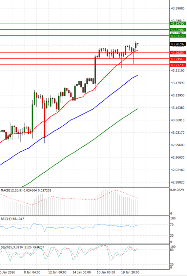 Dollar - Turkish Lira Анализи Техничка анализа 21/01/2026